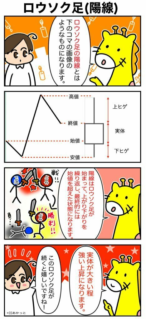ロウソク足（陽線）の解説漫画