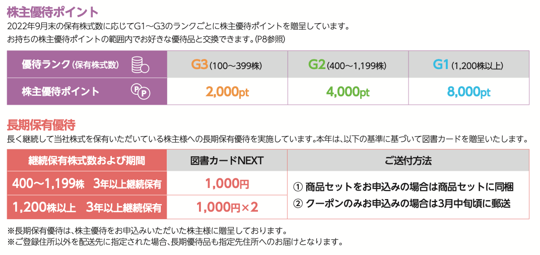 学研の株主優待ポイントの詳細