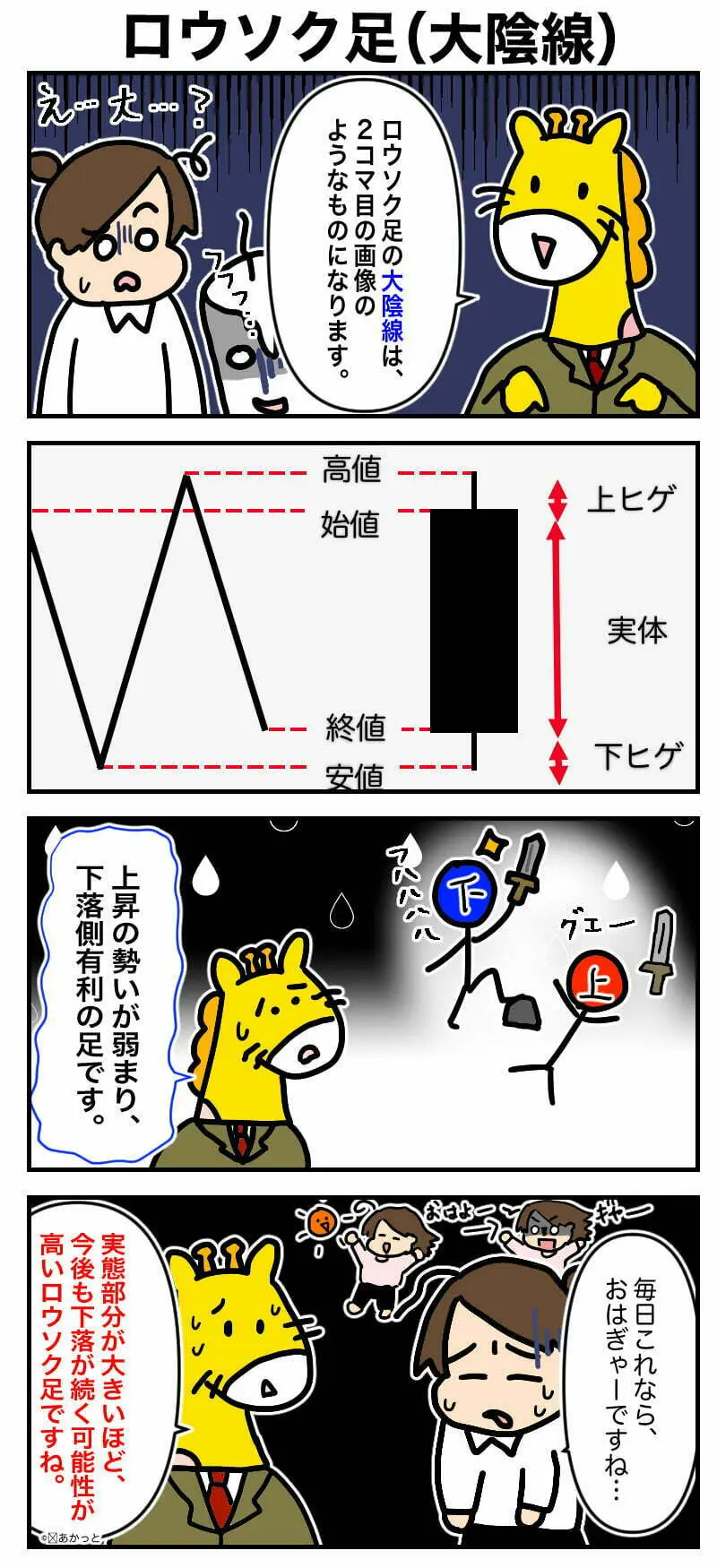 ロウソク足（大陰線）について