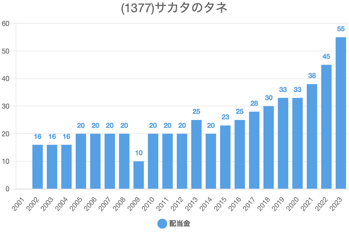 サカタのタネ(1377)の過去の配当履歴