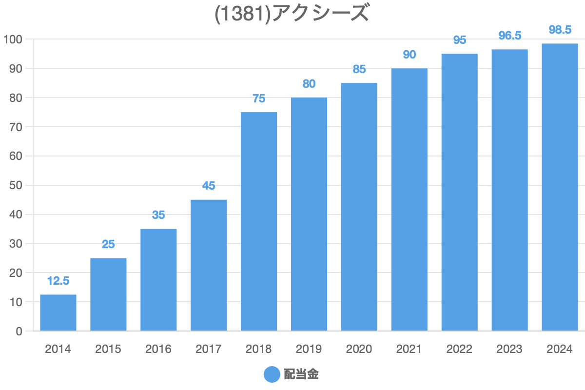 アクシーズ(1381)過去の配当金