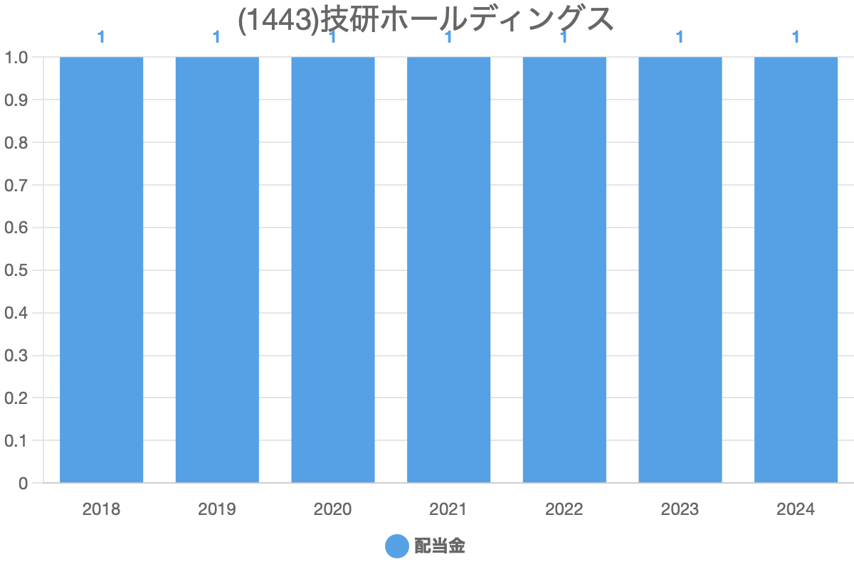 技研ホールディングス(1443)の過去の配当履歴