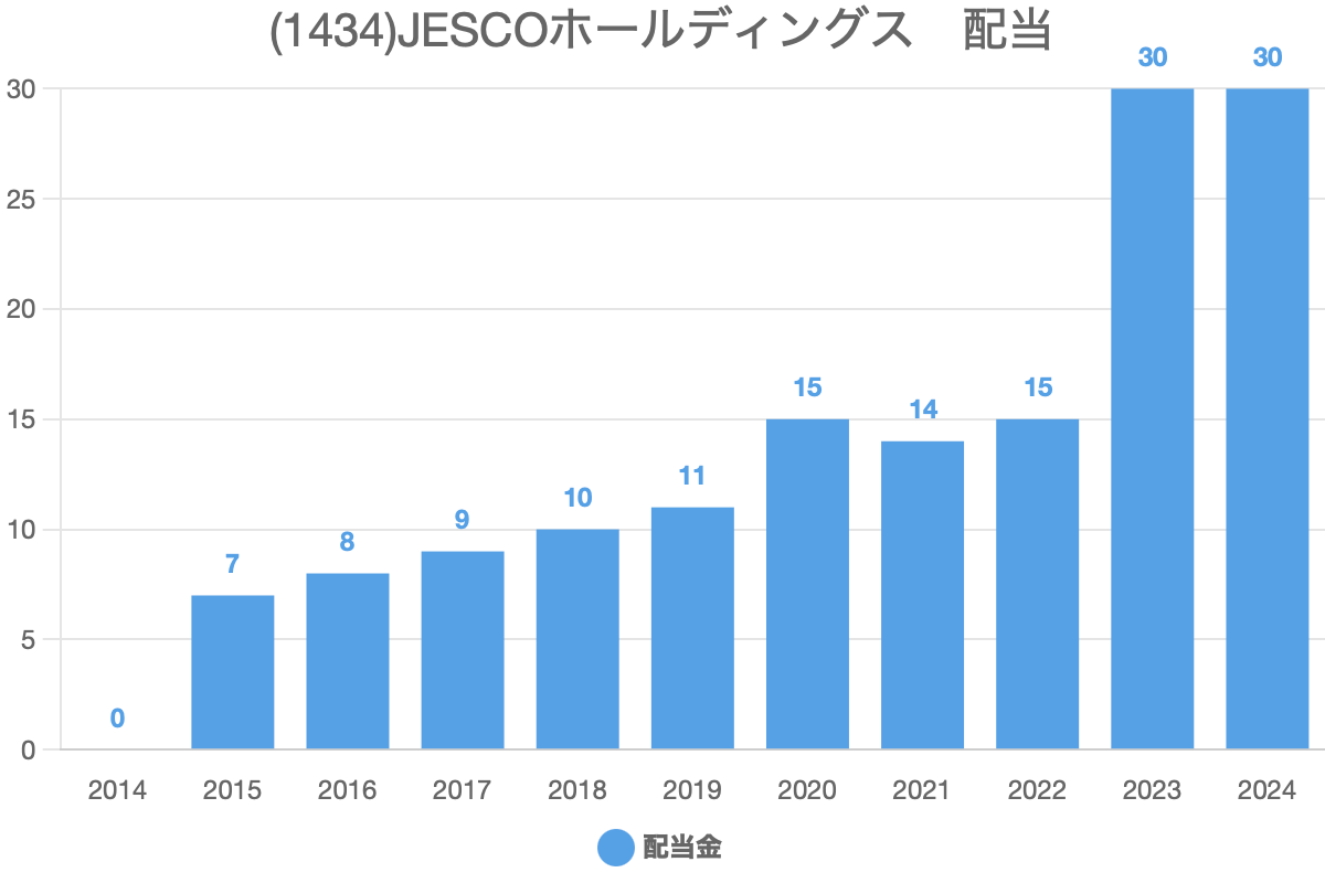 JESCOホールディングス(1434)の過去の配当