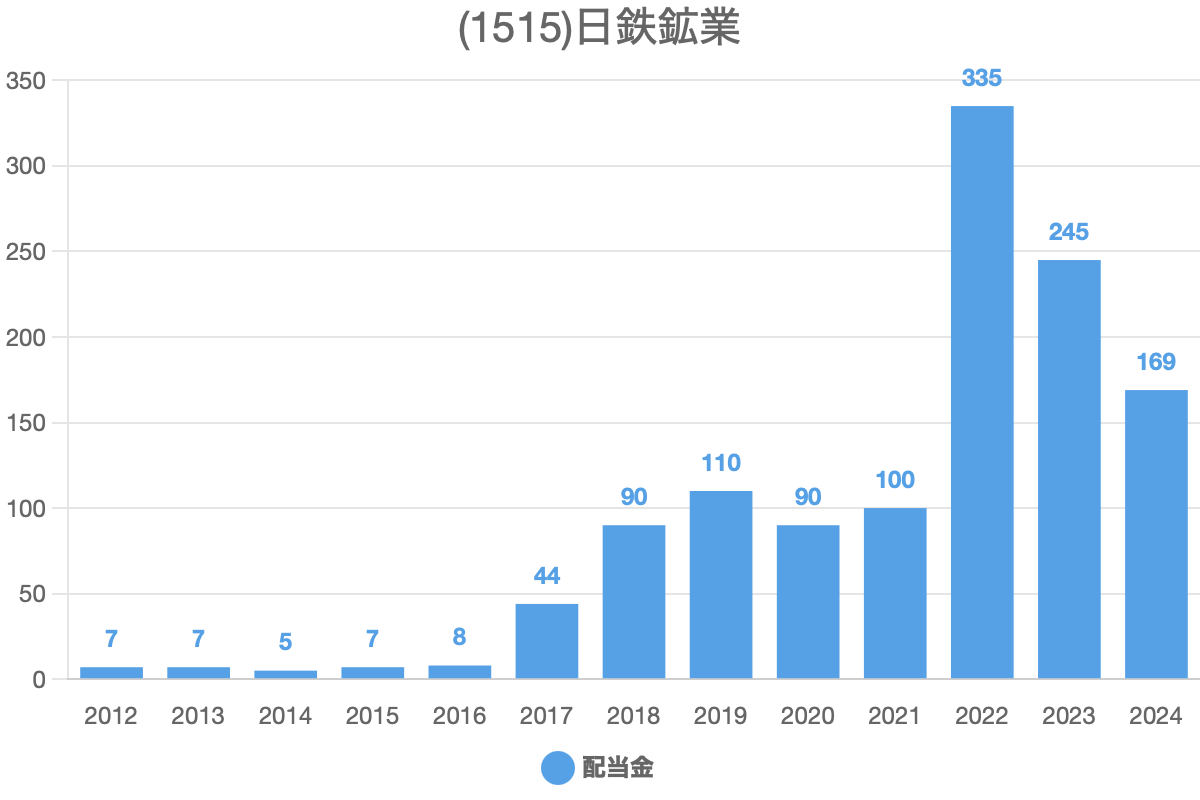 日鉄鉱業(1515)の過去の配当