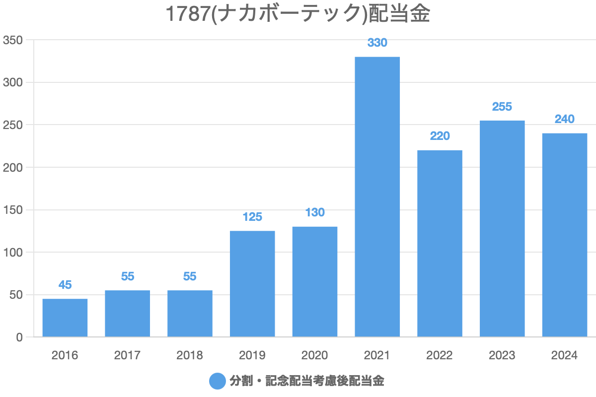 ナカボーテック(1787)の過去の配当履歴
