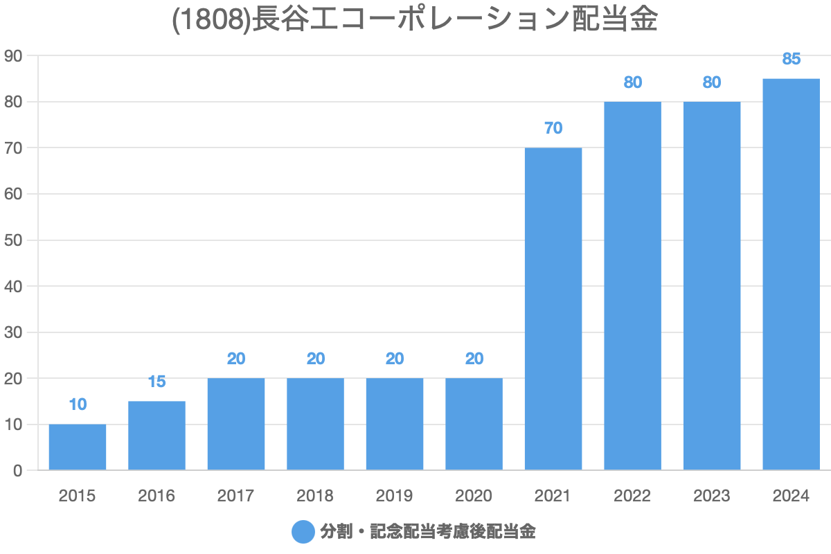 長谷工コーポレーション(1808)の過去の配当履歴