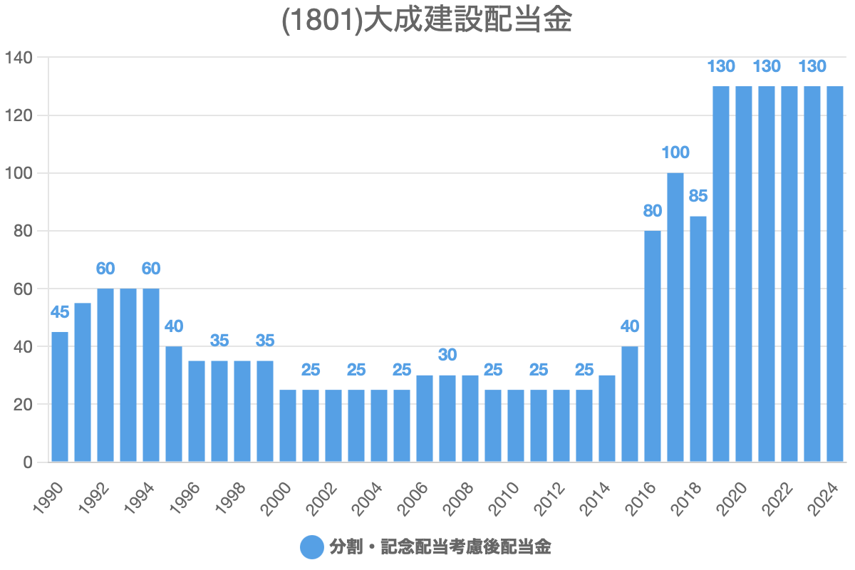 大成建設(1801)の過去の配当履歴