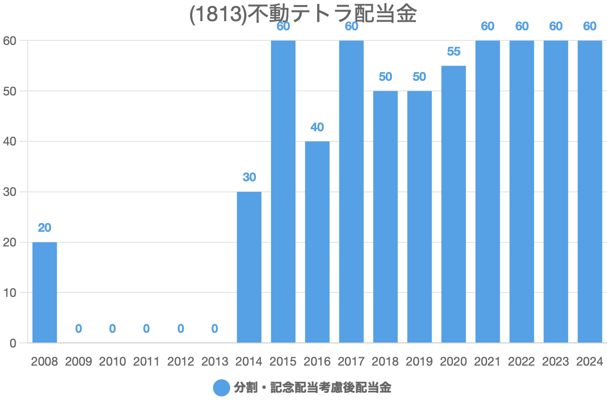 不動テトラ(1813)の過去の配当履歴