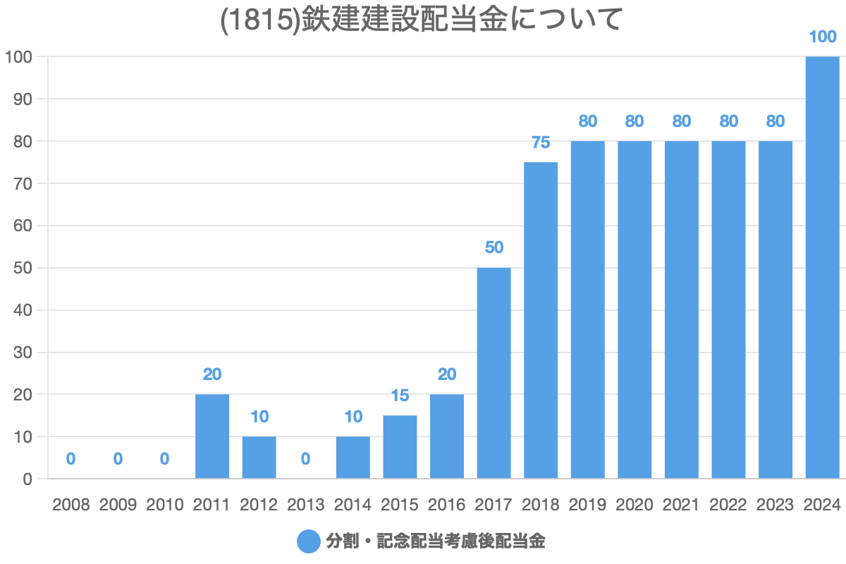 鉄建建設(1815)の過去の配当履歴