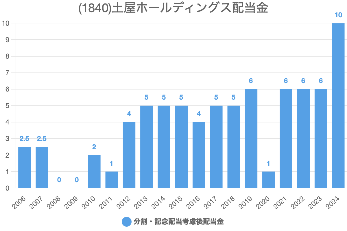 土屋ホールディングス(1840)の過去の配当履歴