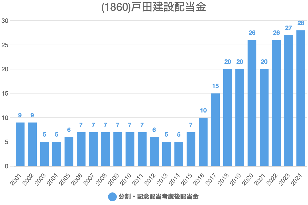 戸田建設(1860)の過去の配当履歴