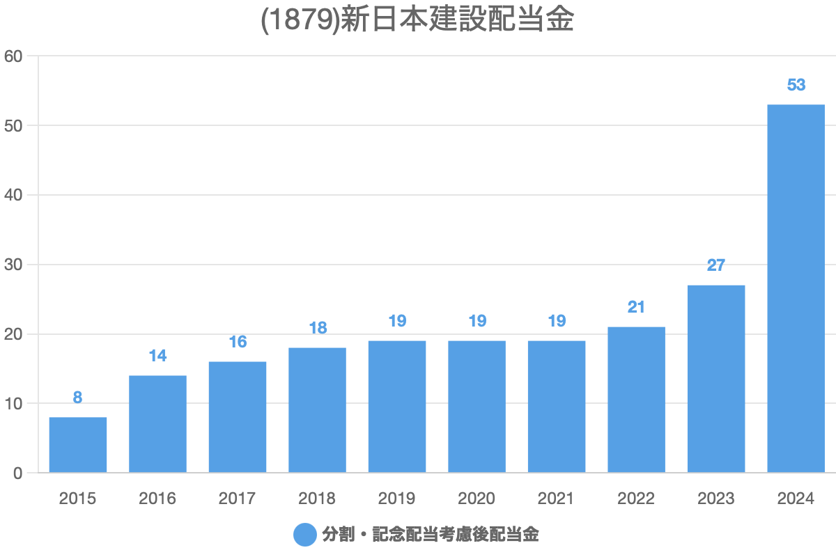 新日本建設(1879)の過去の配当履歴